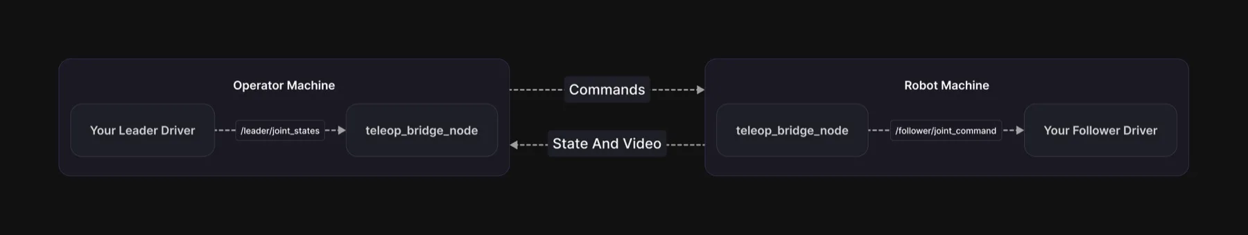 Two machines, each running teleop_bridge_node. On the operator machine your leader driver publishes joint states to the bridge. On the robot machine the bridge publishes joint commands to your follower driver. Commands travel one way between the bridges, state and video the other.