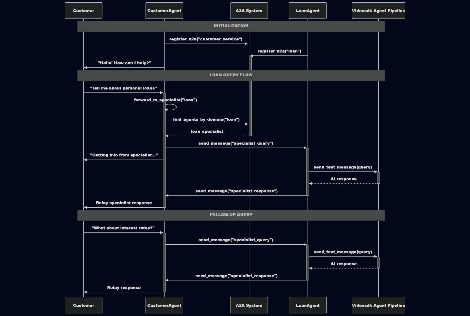 A2A Architecture