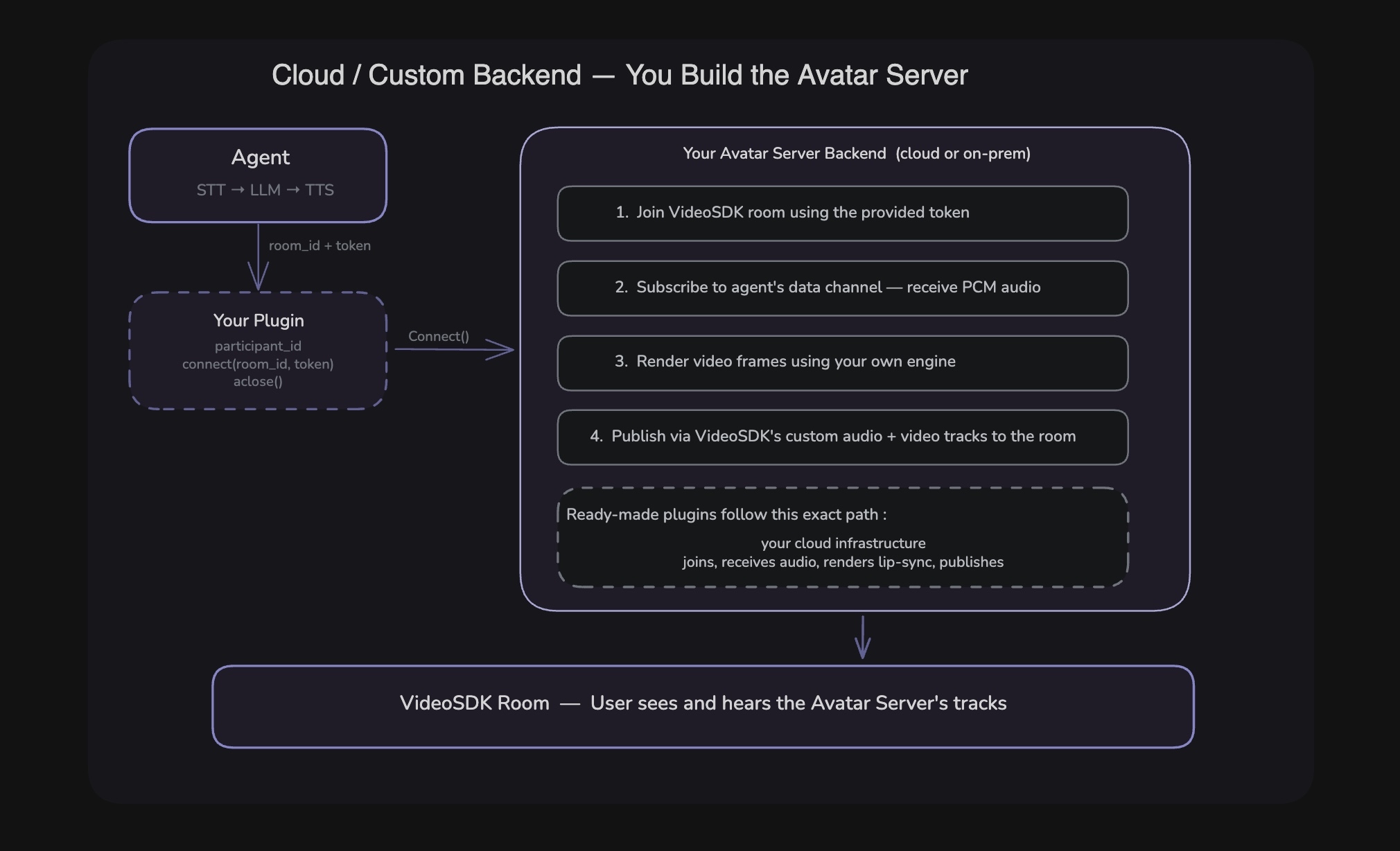 Remote Avatar Server