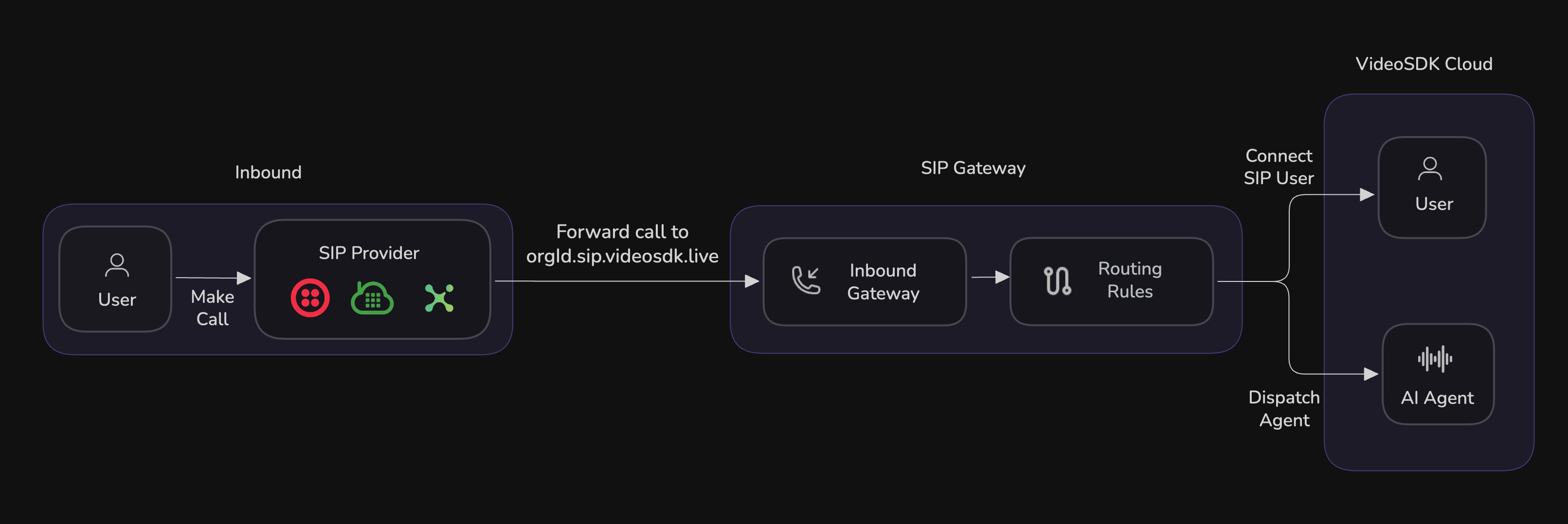Inbound SIP Flow
