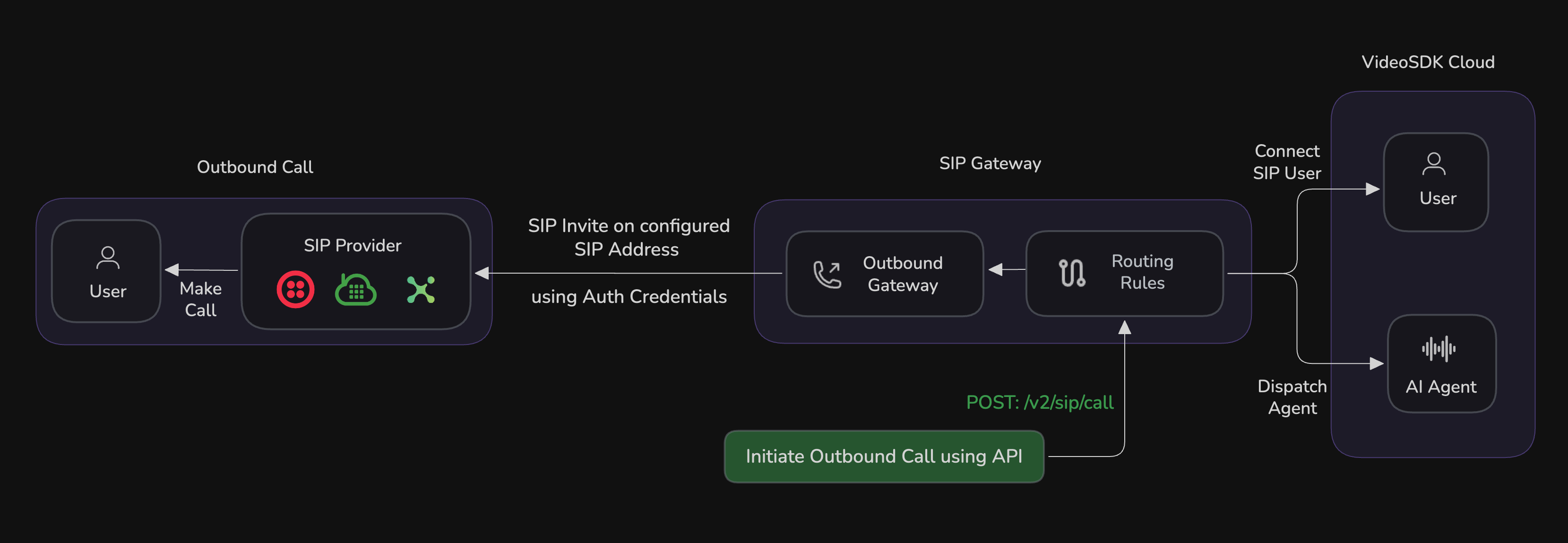 Outbound SIP Flow