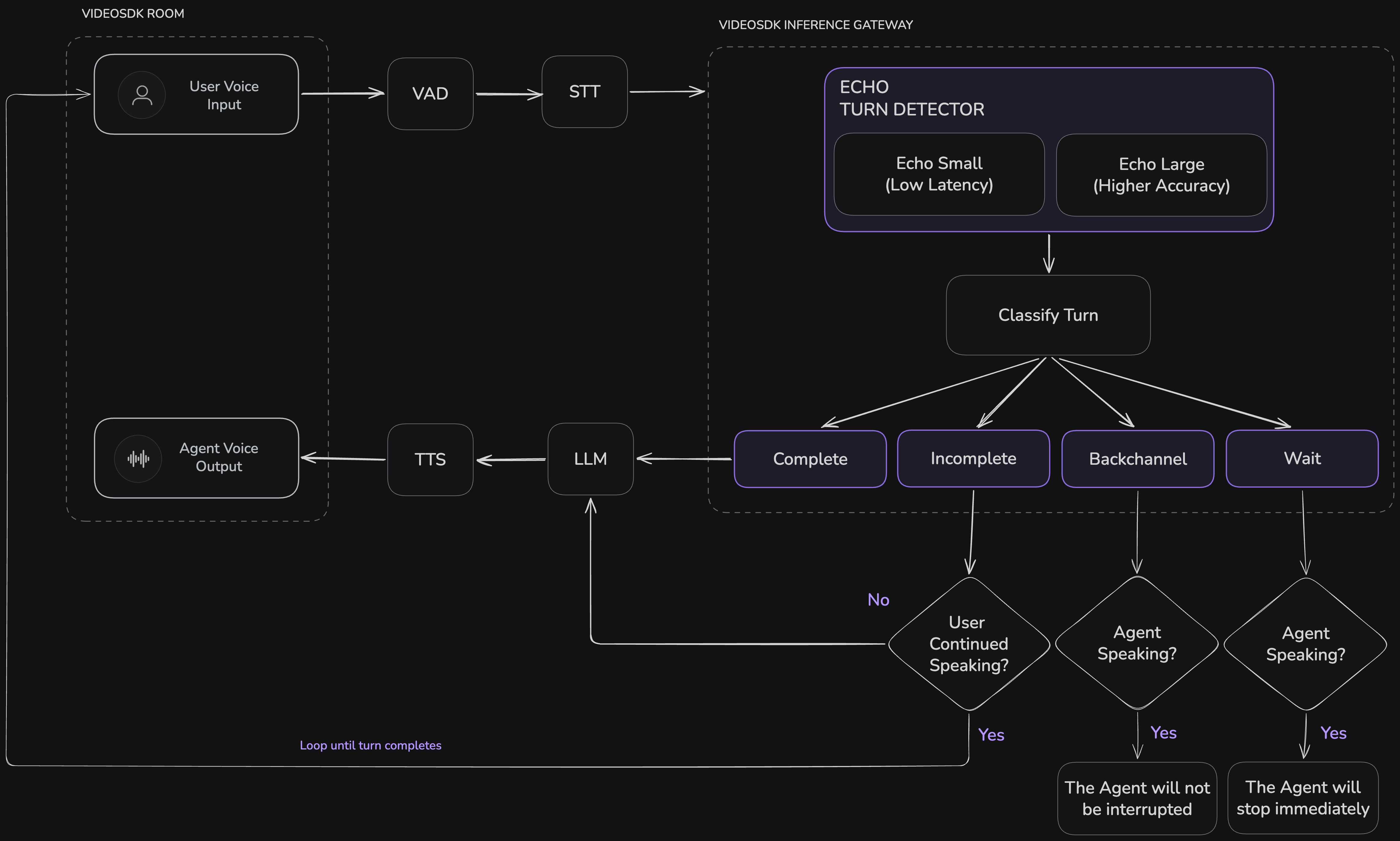 Echo (TurnV2) architecture