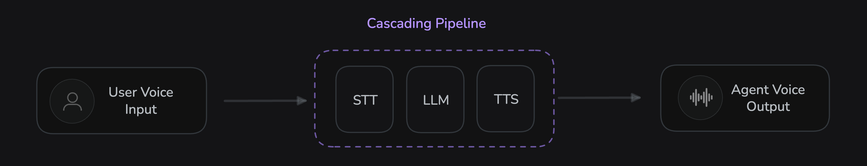 Cascading Pipeline Architecture