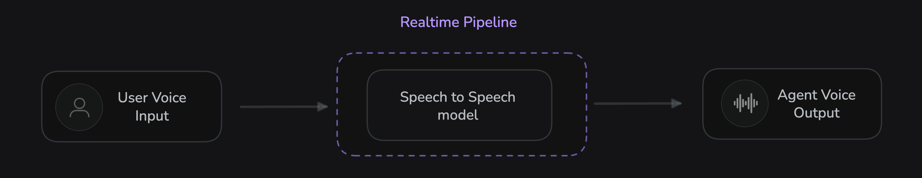 Realtime Pipeline Architecture